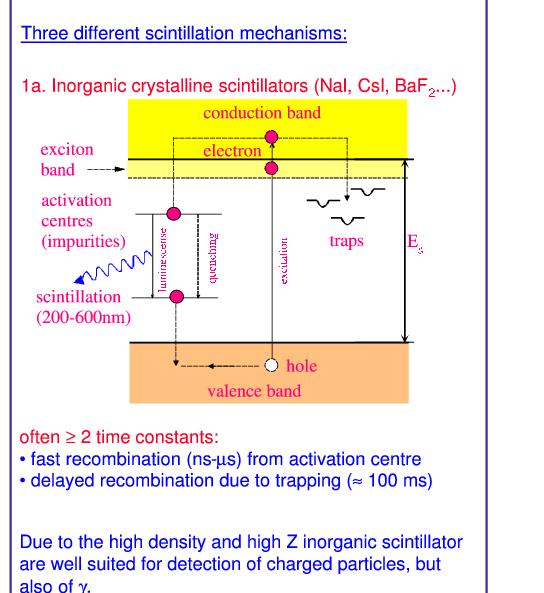 Anorganické scintilátory Vodivé pásy v krystalech, důsledek interakcí mezi atomy. Nečistoty v krystalu aktivační aktivační centra v zakázané oblasti deexcitace BEZ záření 5-10 ev často více než 2 čas.