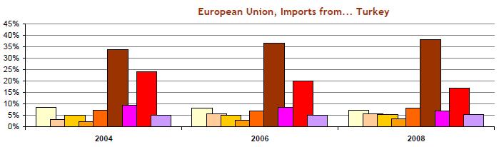 Ve srovnání s rokem 2004, kdy byla s Tureckem zahájena přístupová jednání, se podíl importu ze zemí EU zvýšil o necelých 28 % a exportu o téměř 41 %.