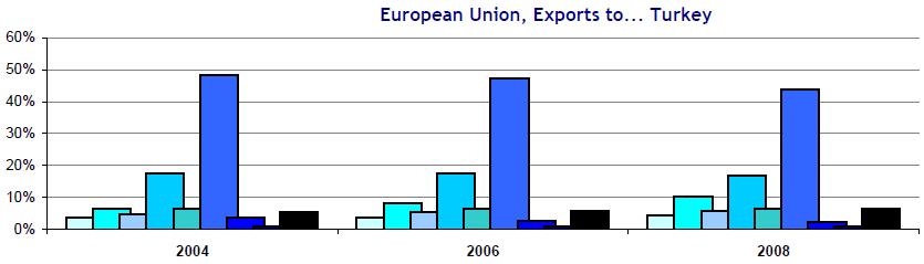 4.1.2 Export z EU do Turecka V oblasti evropského exportu je Turecko po USA, Rusku, Švýcarsku a Číně pátým nejvýznamnějším partnerem EU pro vývoz.