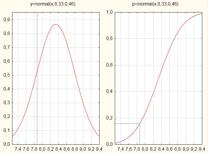 graf = 4 dvojobrázky Závěr: Vaše výsledky porovnejte s obecnými vlastnostmi frekvenční funkce normálního rozdělení (viz přednáška) a uveďte možné příčiny zjištěných rozdílů. Tzn.