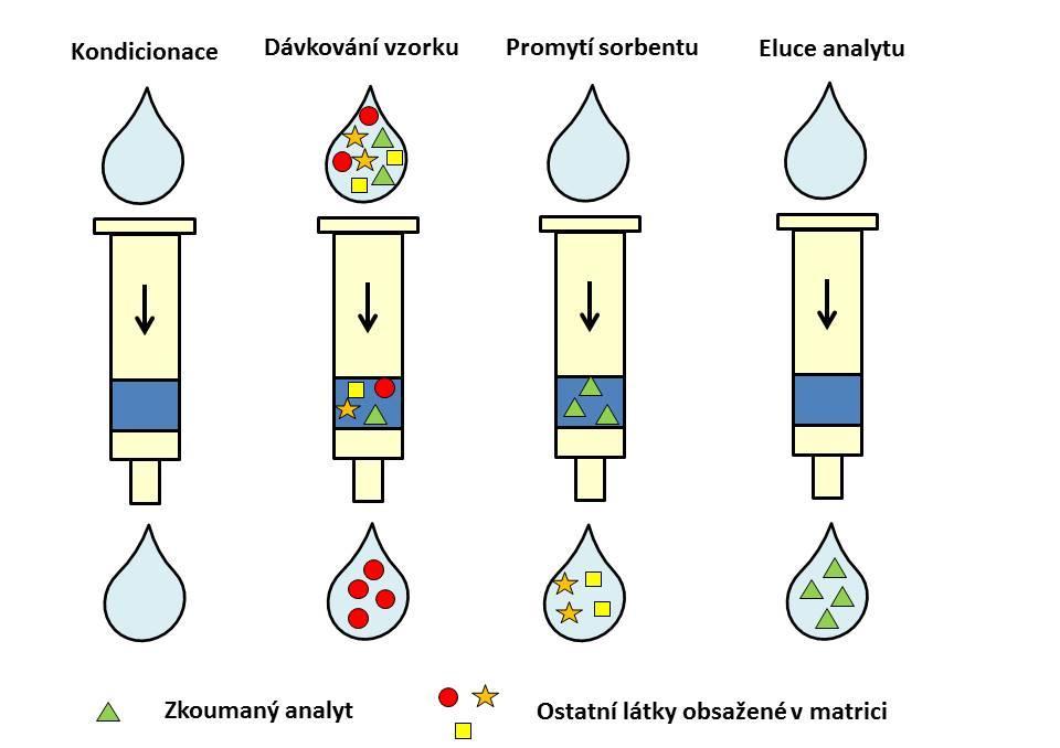 Obr. 4. Princip SPE Pro zvýšení rychlosti průtoku kapalin se využívá obvykle podtlak. SPE lze přímo spojit s analytickou metodou (nejčastěji HPLC). Toto zapojení se nazývá online SPE.