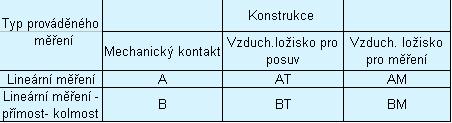 Dana Pro Kalibr a Výškom y Náčrtek a metrologické požadavky ISO 14253-1: 1: 2, 2 Geometrické specifikace výrobku (GPS) Inspekce měřm ěřením m součást stí a měřm ěření vybavení - Část 1: Rozhodovací