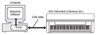 USB MIDI driver Pro ovládání nástroje z počítače pomocí MIDI, bude muset nainstalovat odpovídající driver.