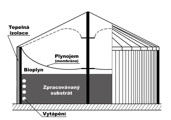 Obrázek 3: zjednodušený ez reaktorem se stnovým vytápním a integrovaným plynojemem Fermentor bude betonová monolitická nádrž se zastropením, vyhíváním a míchadly, na rozdíl od pedcházejícího obrázku