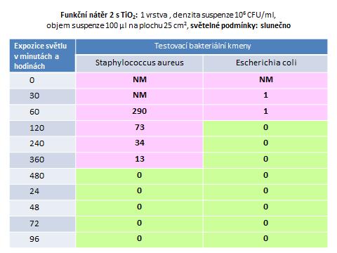 Z tabulek měření RNDr. Pazdiory je naprosto patrný vliv intenzity světla na rychlost ubývání bakterií a jeho závěry jsou následující: 1.