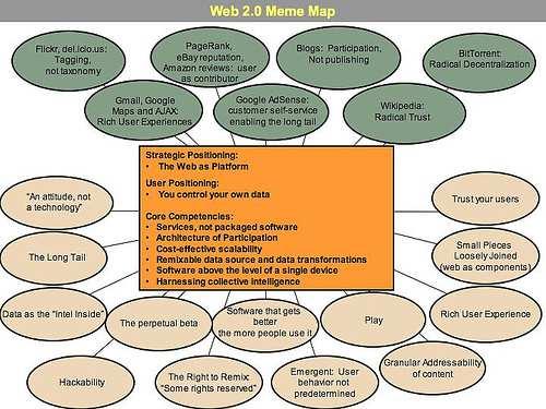 Tim O Reilly poté ve svém článku "What is web 2.0" z roku 2005 formuloval Web 2.0 jako koncept, který není založen na jasné definici. Přídomek 2.