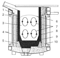 INDUKČNÍ PECE Indukční pec využívá Joulovo teplo získané ve výstupním vinutí transformátoru spojeného nakrátko nebo teplo způsobené vířivými proudy ve vsázce Konstrukční uspořádání kelímkové indukční