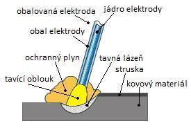 OBLOUKOVÉ SVAŘOVÁNÍ Obloukové svařování je tavné Dělí se na dva hlavní způsoby: Svařování netavicí (uhlíkovou) elektrodou Svařování tavicí elektrodou Obloukovým svařováním můžeme zhotovit všechny