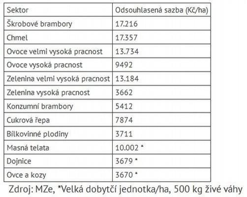 STATISTICKÝ PŘEHLED, VÝHLEDY EU 28, AKTUALITY»» V hlavní evropské zemědělské dotaci na plochu, tzv.