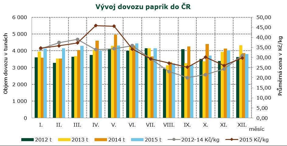 ZAHRANIČNÍ OBCHOD, INFORMACE ZE ZAHRANIČNÍCH TRHŮ Informace ze zahraničních trhů Obchodní ceny zeleniny z domácí produkce v Maďarsku Datum zjištění ceny: týden Druh Domácí produkce: MJ Velkoobchod