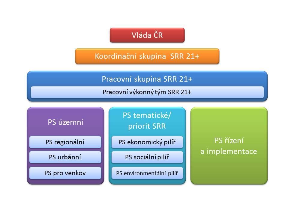 SRR ČR