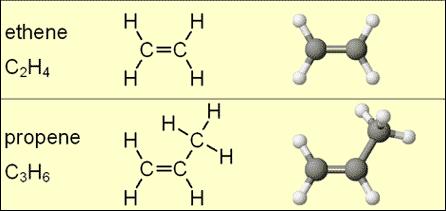 Alkeny - poměrně reaktivní - typické reakce