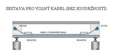 Poloha zajištěna distančními mřížkami (vzdálenost 0,5 2,5 m), odvzdušnění kanálků v