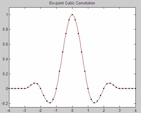 Pomocí interpolační funkce 6-point Cubic Convolution je nová hodnota pixelu určena z okolí 6 6 pixelů. Definice metody je rovnice 3.16. (Hanssen, Bamler, 1999).