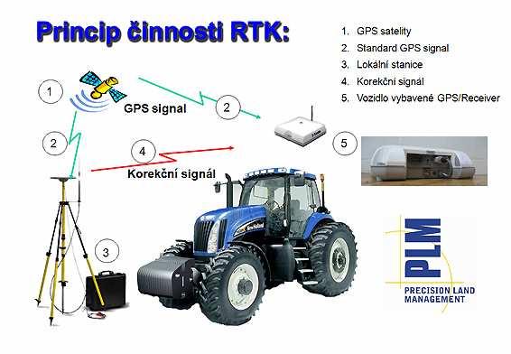 Obr. 2 Princip činnosti RTK (www.farmsystems.sk) 3.1.4 Real Time Kinematic Virtual Reference Station (RTK VRS) Poslední novinkou mezi poskytovanými placenými korekčními signály je tzv.