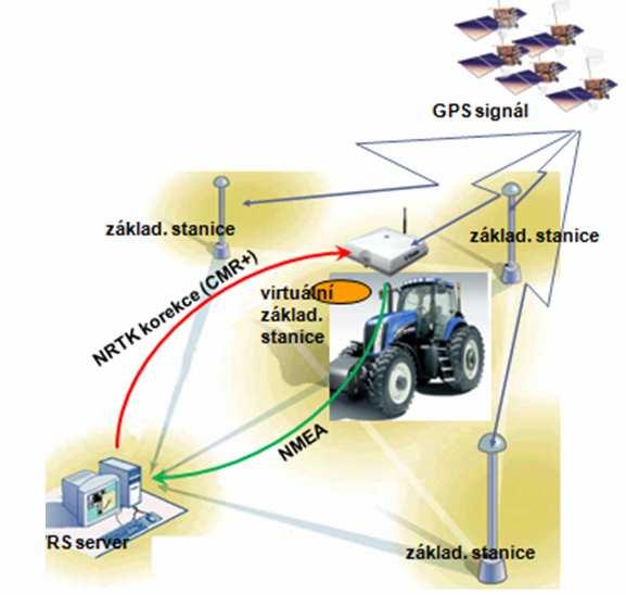 Obr. 3 Princip činnosti RTK VRS (Propagační materiály) 3.2 Systém GPS v precizním zemědělství Základem precizního zemědělství je včasná registrace a vhodná reakce na variabilitu půdních vlastností.