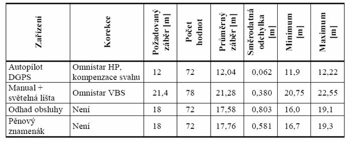 Tab. 2 Porovnání technik navazování paralelních jízd; Kovaříček et al. (2005) 3.4 Stupně automatizace systému řízení Při řízení pracovní soupravy je stupeň automatizace určen v úloze obsluhy stroje.