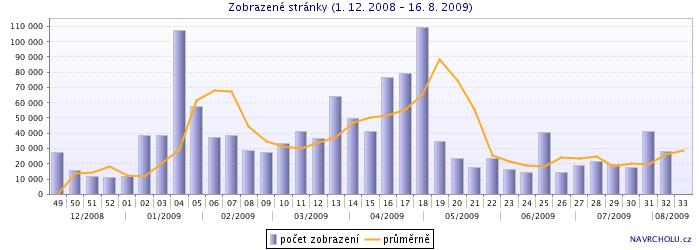 Příloha Infozprávy č. 3: Provoz a fungování webových stránek I. Webové stránky informační kampaně: www.digitalne.tv Vývoj návštěvnosti: je patrný vliv tiskových zpráv i ostatní komunikace kampaně.