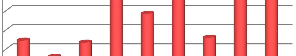 Praktická část 41 Graf 4 Množství vypáleného lihu v jednotlivých měsících roku 2011 v grafickém zobrazení Hl 2 Množství vypáleného lihu - ovocný lihovar 1,5 1 0,5 0 Zdroj: