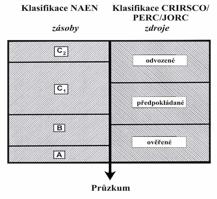 Jak to vyplývá z překládaného Kodexu NAEN, zůstal zřejmě v Ruské federaci beze změny dosavadní systém schvalování zásob a jejich kategorizace. V článku 21. Kodexu NAEN (na str.