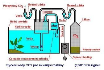 CO 2 Nejzákladnější živina všech rostlin (zdroj uhlíku