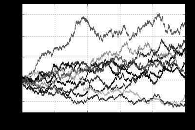 where X(t) = σb(t) + μt is Brownian motion (BM) with drift and S(0) = S 0 > 0 is initial value.