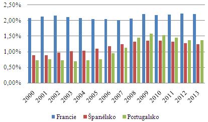 Section S7: Public Economy and Administration 4 Empirická analýza Zkoumanými zeměmi jsou Španělsko, Portugalsko a Francie.