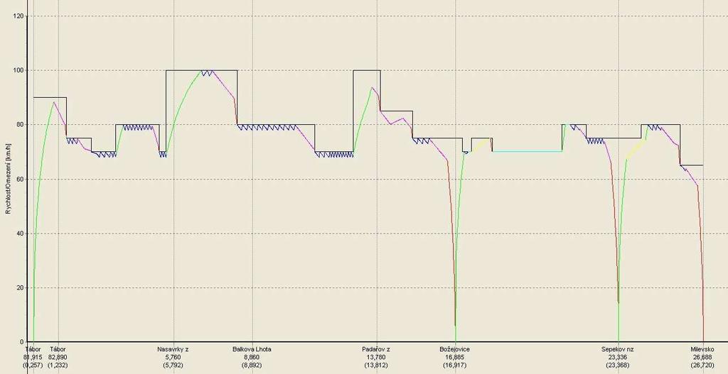 energie byla výrazně snížena, ve směru Tábor Milevsko na 41,6 kwh