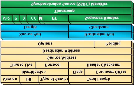 RTP RFC RFC 1889/1890, Real Time Protocol V / verze, P / doplnění X / rozšiřující bit CSRC count / číslo CSRC identifikátoru M/ značka Payload type / formát užitečného zatížení RTP Sequence number /