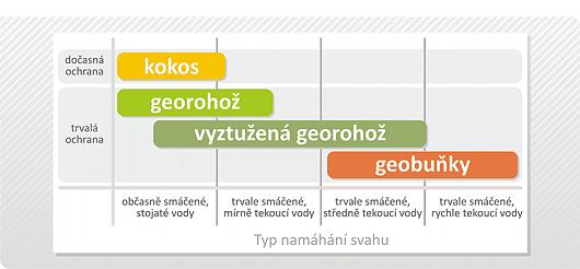 Obrázek 6: Rozdělení protierozní ochrany podle životnosti a typu namáhání svahu Hlavní výhodou trvalých georohoží ve srovnání s dočasnou ochranou je, že tyto přímo spolupracují s travní porostem