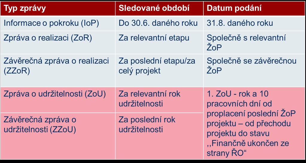 Přehled zpráv u projektu v OP PIK Zahájení