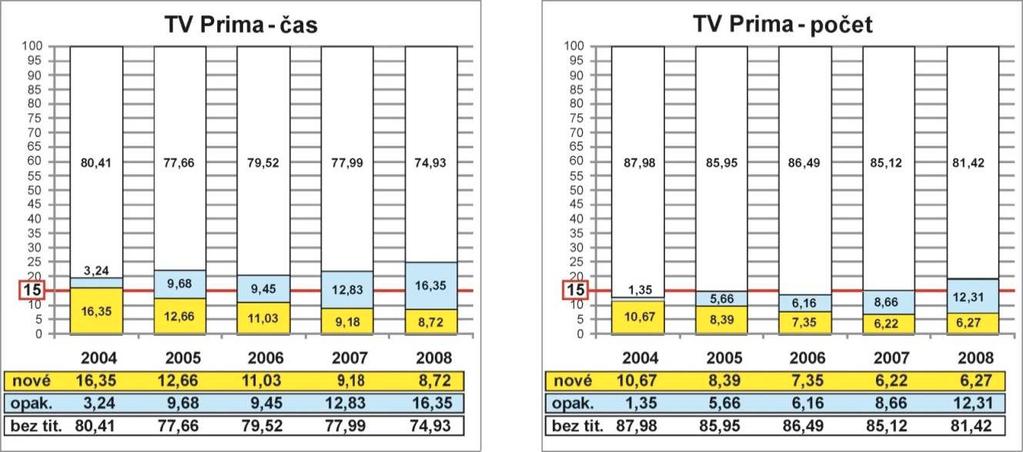 Tabulka 19: Procento titulkovaných pořadů vybraných provozovatelů Nova Nova Cinema fanda SMÍCHOV TELKA Prima 29,27 Prima COOL 24,46 Prima love 29,47 Prima ZOOM Zastoupení titulků pro neslyšící 2012