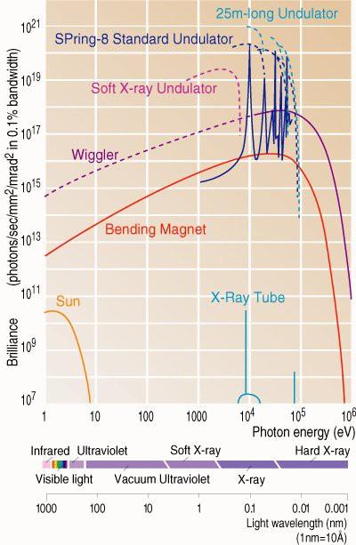 Synchrotronové záření spektrum (3)