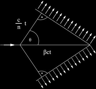 Čerenkovovo záření vznik (2) To je splněno, pokud 1 cos = n Lze vypočítat minimální β, a tedy i minimální energii nabité