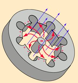 Magnetron princip (1) Ze žhavicí katody unikají elektrony, které směřují k anodě ve vnější části.