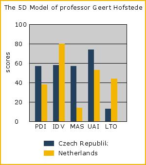 8. Srovnání České republiky a Nizozemí z hlediska Hofstedeho dimenzí Na základě Hofstedeho kulturních dimenzí byl proveden rozsáhlý výzkum ve více než 60 zemích světa, jehož výsledky jsou uvedeny v