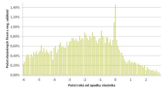 Blížící se úpadek majitele významně ohrožuje stabilitu jím vlastněných firem Negativní událost u firmy, tedy úpadek, exekuce nebo insolvence, znamená zvýšené riziko osobního úpadku jejího majitele