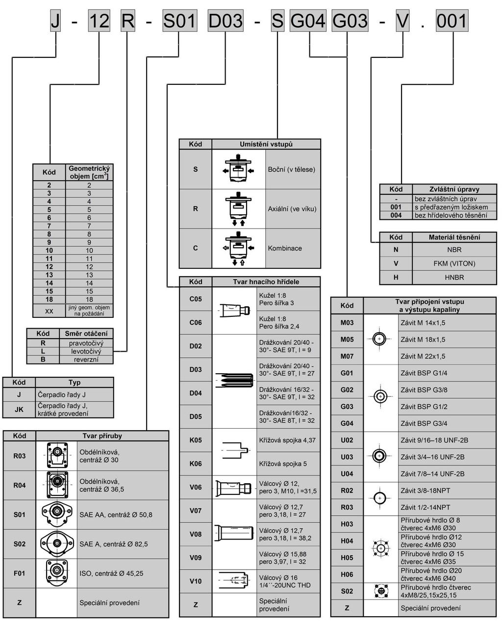 Typový klíč TYPOVÝ KÍČ EDNODUCHÉ POVEDENÍ Příklad označení pravotočivého čerpadla s geometrickým objemem 12cm 3, SAE AA přírubou