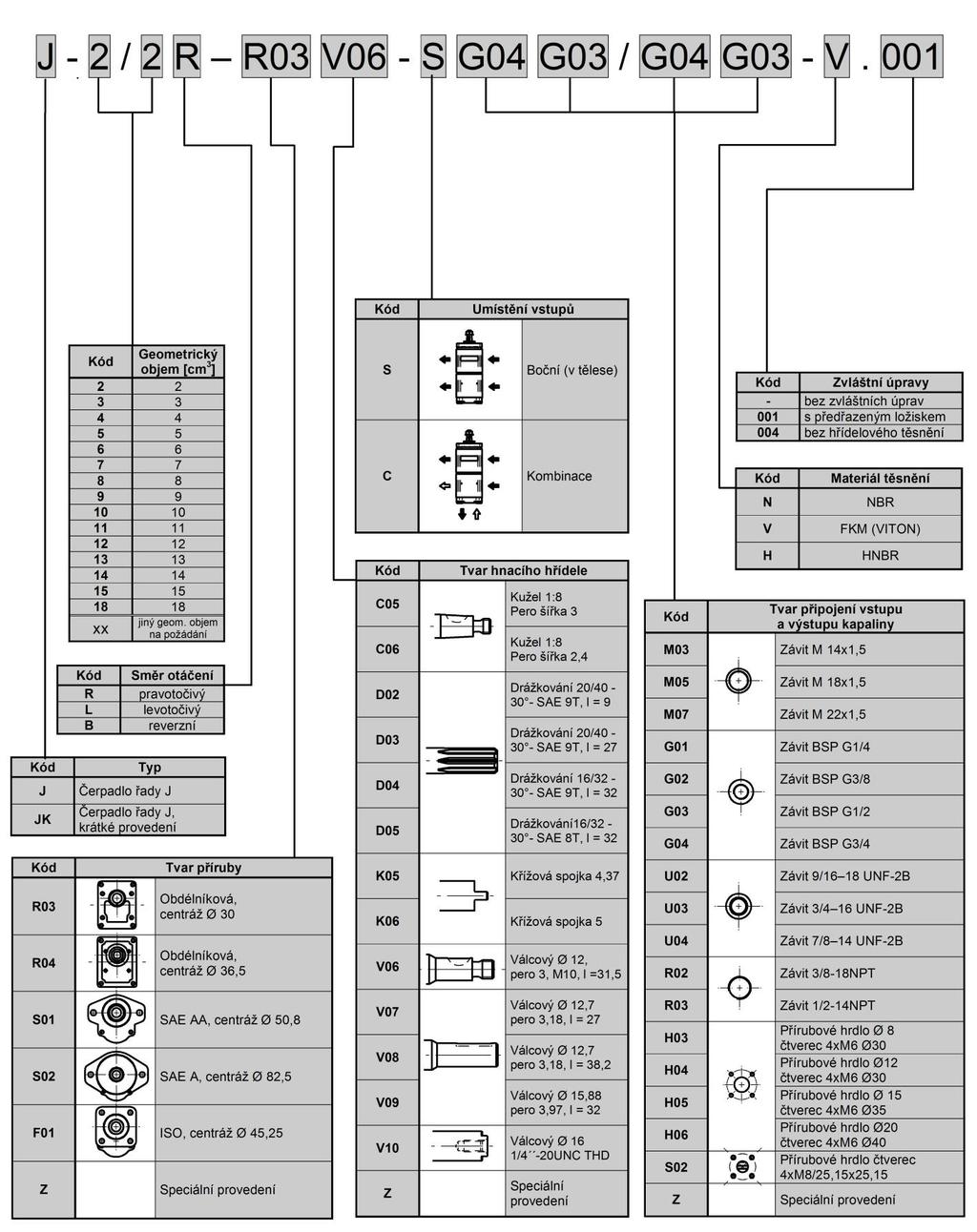 TYPOVÝ KÍČ NÁSOBNÉ POVEDENÍ Typový klíč Příklad označení pravotočivého čerpadla se dvěmi sekcemi s geometrickým objemem 2 a 2 cm 3, obdélníkovou