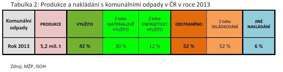 Data odpadového hospodářství