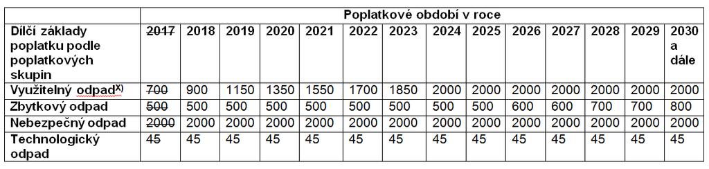 Ukládání odpadů na skládky Vyhláškou bude vymezeno, jaké odpady a materiály mohou být využívány jako TZS. Od roku 2024 bude zakázáno skládkovat odpady s výhřevností vyšší než 6,5 MJ/kg v sušině.