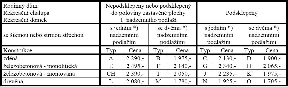 Cenu stavby zjištěnou nákladovým způsobem je nutné, pro zjištění ceny časové, přiměřeně snížit o opotřebení vzhledem k jejímu stáří, stavu a předpokládané další životnosti stavby nebo její části.