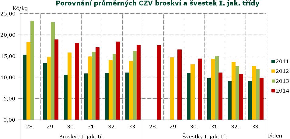 INFORMACE O CENÁCH OVOCE Informace o cenách ovoce v ČR Ceny zemědělských výrobců ovoce Datum zjištění ceny: Kč/kg Druh, odrůda TJ 33. týden týden Změna prům. CZV 33./ t. min. max.