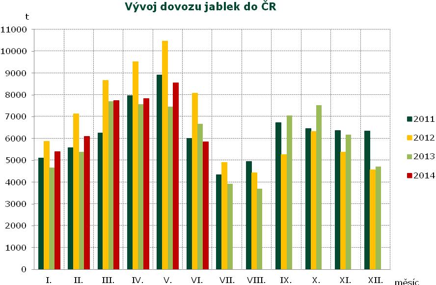 ZAHRANIČNÍ OBCHOD Zahraniční obchod Dovoz a vývoz vybraných druhů ovoce od 1.1. do 30.6.2014 Dovoz Vývoz Druh ovoce Množství v t Jednotková hodnota v Kč/kg 1.6.-30.6. 2014 v t Množství v t Jednotková hodnota v Kč/kg 1.