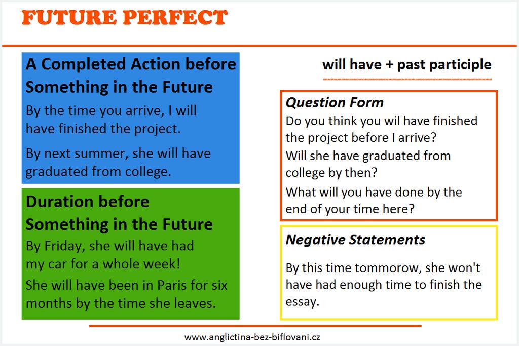 Slvesné časy Předbuducí prstý (Future Perfect Simple) Příklad (kladná věta, zápr, tázka): He will have spken. He will nt have spken. Will he have spken?