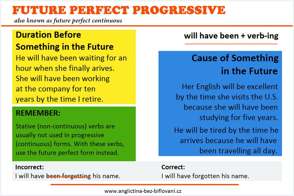 Slvesné časy Předbuducí průběhvý (Future Perfect Prgressive) Příklad (kladná věta, zápr, tázka): Yu will have been waiting fr hurs when... Yu will nt have been waiting fr mre than 2 hurs when.