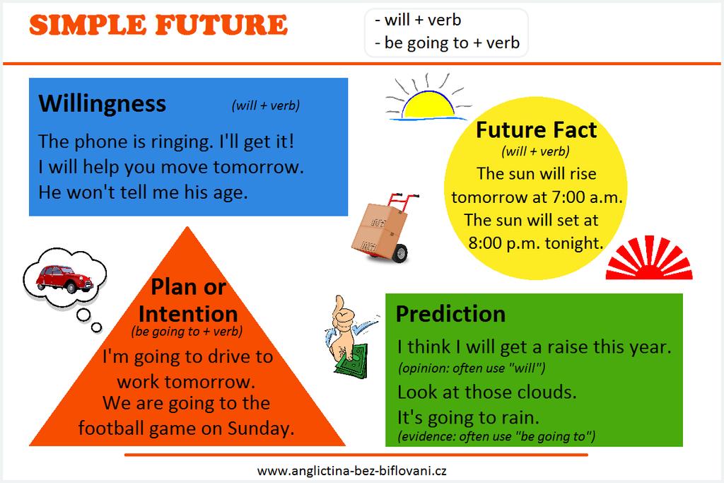 Slvesné časy Buducí prstý will, ging t (Future Simple) Příklad (kladná věta, zápr, tázka): Příklad (kladná věta, zápr, tázka): I will be there. I will nt be there. Will yu be there?