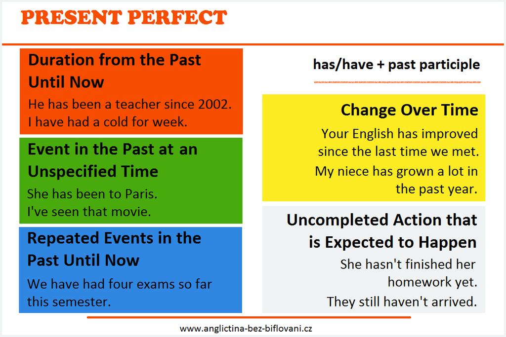 Slvesné časy Předpřítmný prstý (Present Perfect Simple) Příklad (kladná věta, zápr, tázka): I have just finished. I haven't been there yet. Have yu ever been t France?