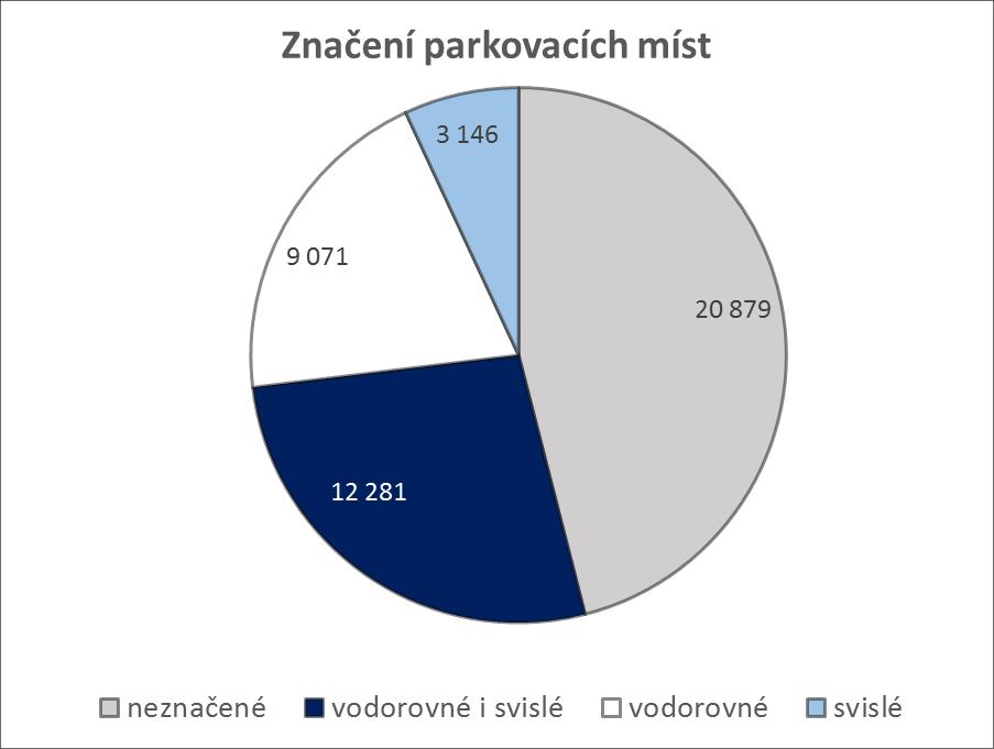 Obr. 9 Graf značení parkovacích stání. Tab.