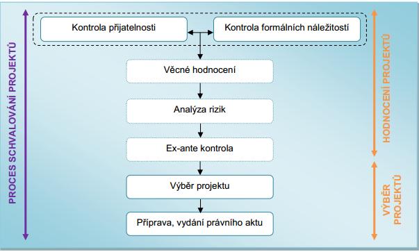 Příjem